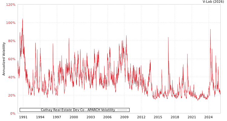 graph of Cathay Real Estate Dev Co APARCH