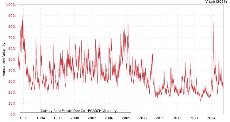graph of Cathay Real Estate Dev Co EGARCH