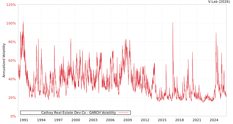 graph of Cathay Real Estate Dev Co GARCH