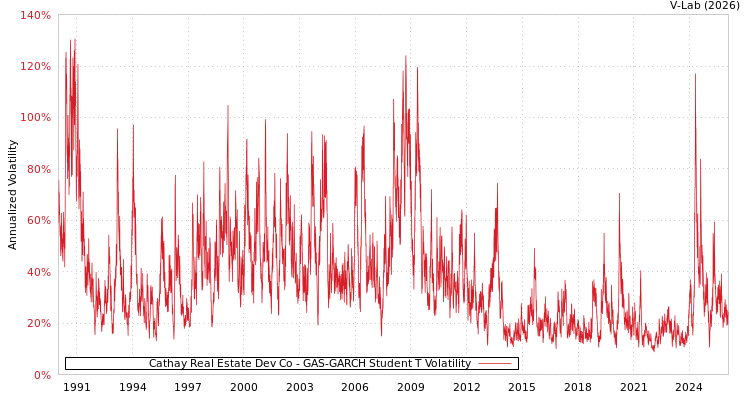 graph of Cathay Real Estate Dev Co GAS-GARCH-T