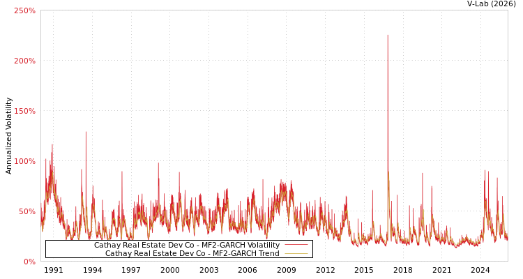 graph of Cathay Real Estate Dev Co MF2-GARCH