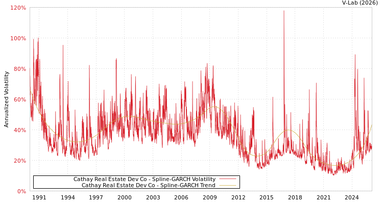 graph of Cathay Real Estate Dev Co SGARCH