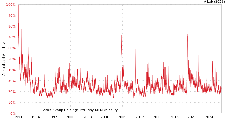 graph of Asahi Group Holdings Ltd AMEM