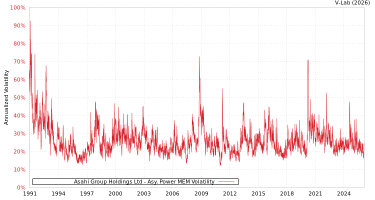 graph of Asahi Group Holdings Ltd APMEM