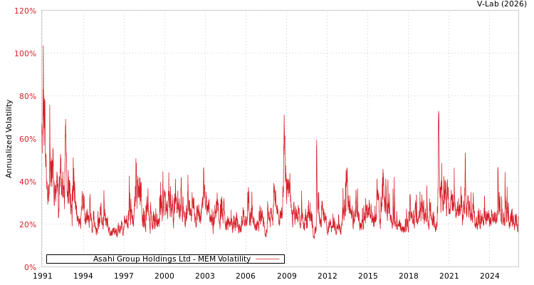 graph of Asahi Group Holdings Ltd MEM