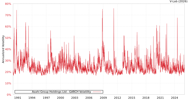 graph of Asahi Group Holdings Ltd GARCH
