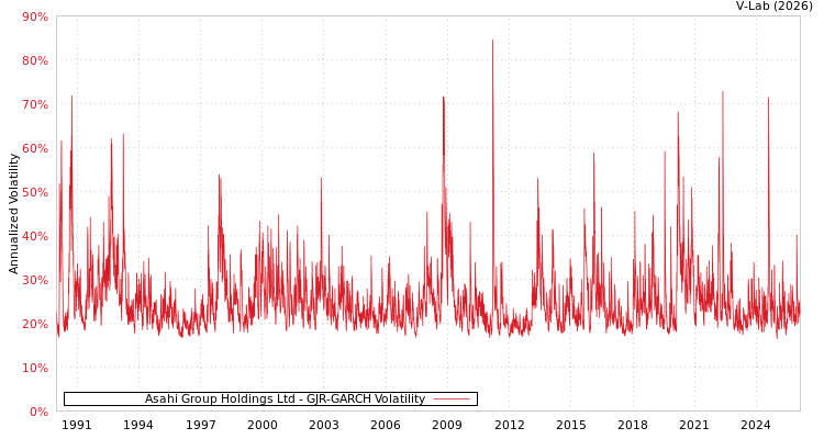 graph of Asahi Group Holdings Ltd GJR-GARCH