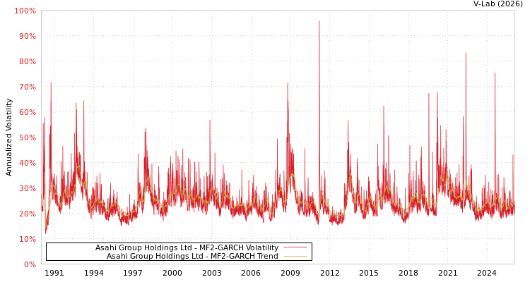 graph of Asahi Group Holdings Ltd MF2-GARCH