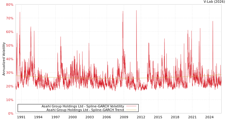 graph of Asahi Group Holdings Ltd SGARCH