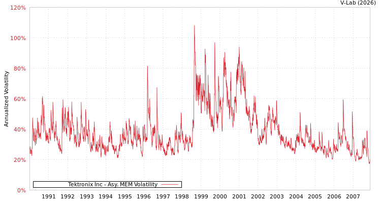 graph of Tektronix Inc AMEM