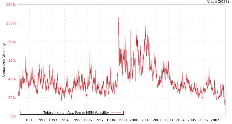 graph of Tektronix Inc APMEM