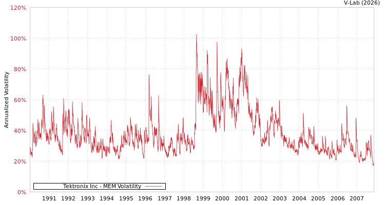 graph of Tektronix Inc MEM