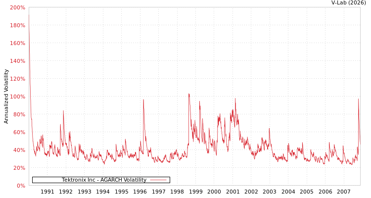 graph of Tektronix Inc AGARCH