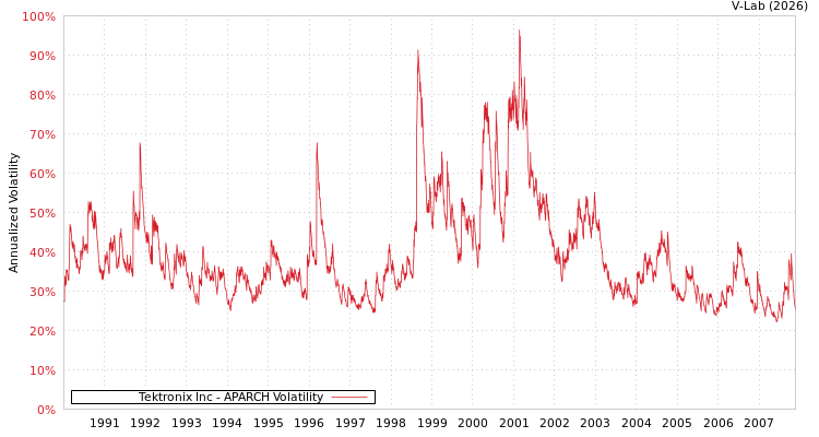 graph of Tektronix Inc APARCH