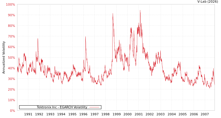 graph of Tektronix Inc EGARCH