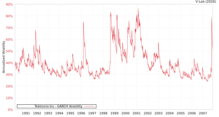 graph of Tektronix Inc GARCH