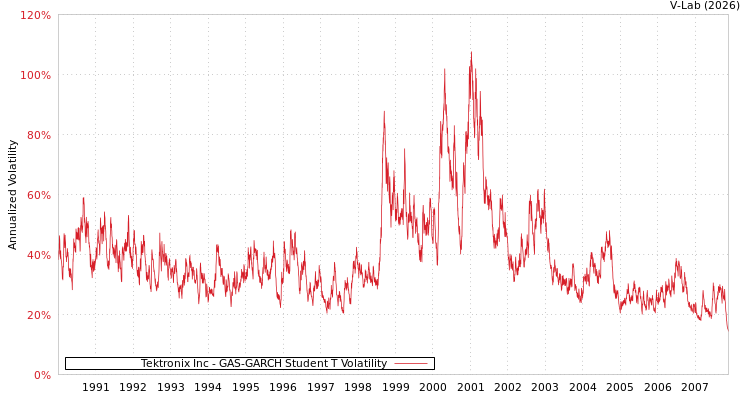 graph of Tektronix Inc GAS-GARCH-T
