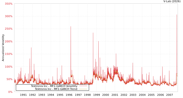 graph of Tektronix Inc MF2-GARCH