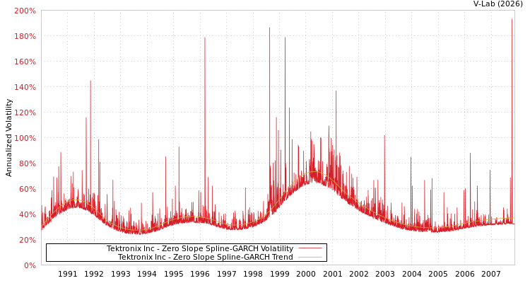 graph of Tektronix Inc S0GARCH