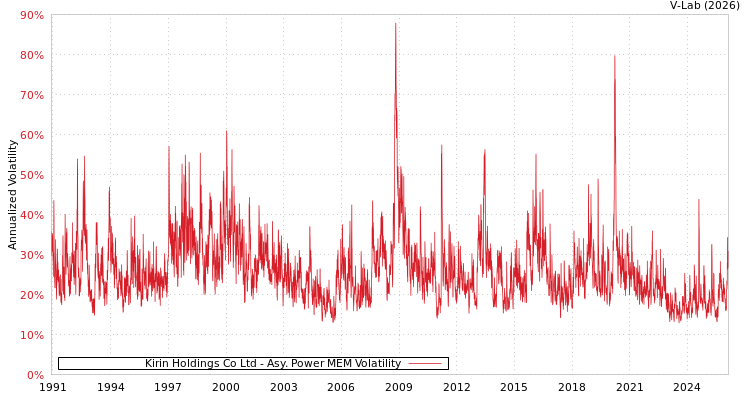 graph of Kirin Holdings Co Ltd APMEM