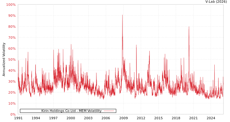graph of Kirin Holdings Co Ltd MEM