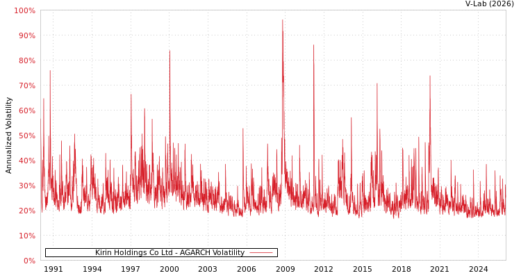 graph of Kirin Holdings Co Ltd AGARCH