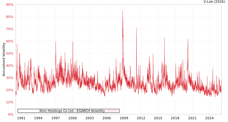 graph of Kirin Holdings Co Ltd EGARCH