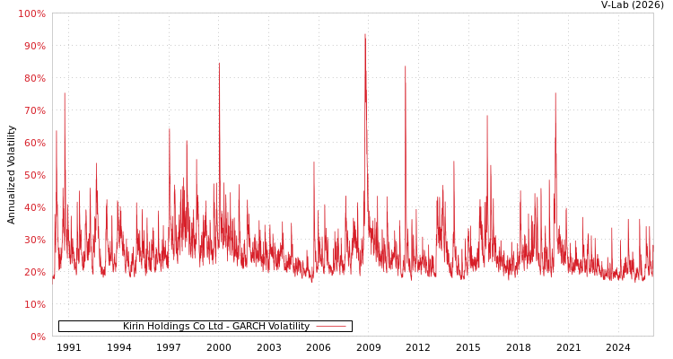 graph of Kirin Holdings Co Ltd GARCH