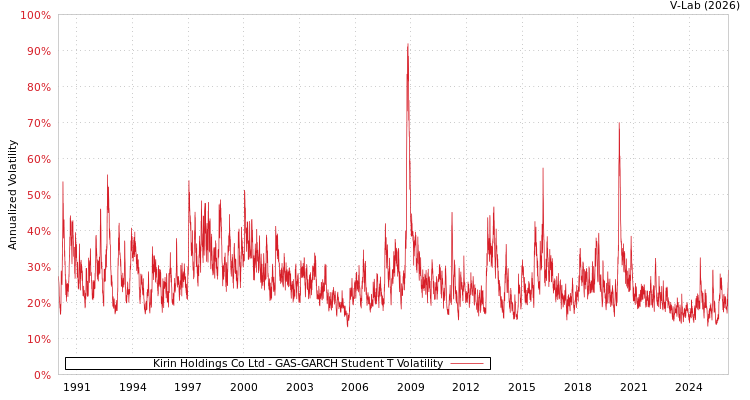 graph of Kirin Holdings Co Ltd GAS-GARCH-T