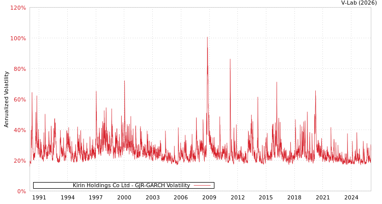 graph of Kirin Holdings Co Ltd GJR-GARCH