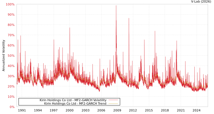 graph of Kirin Holdings Co Ltd MF2-GARCH
