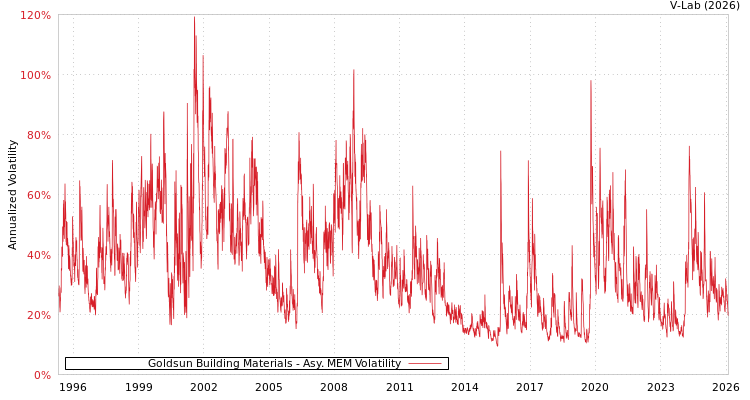 graph of Goldsun Building Materials AMEM