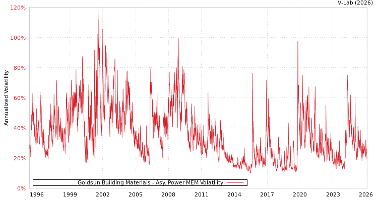 graph of Goldsun Building Materials APMEM