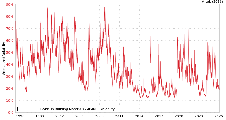 graph of Goldsun Building Materials APARCH