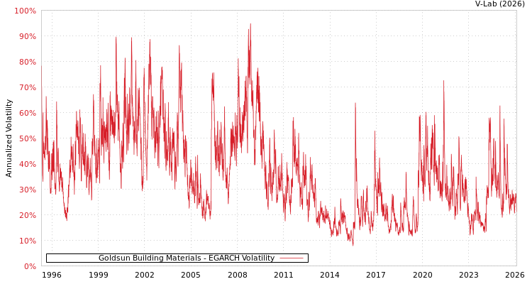 graph of Goldsun Building Materials EGARCH