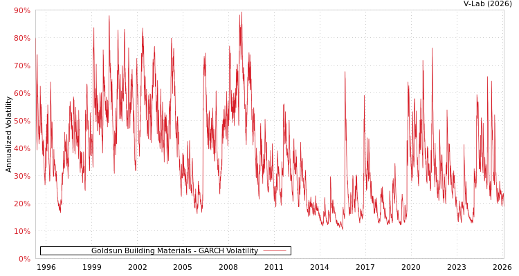 graph of Goldsun Building Materials GARCH