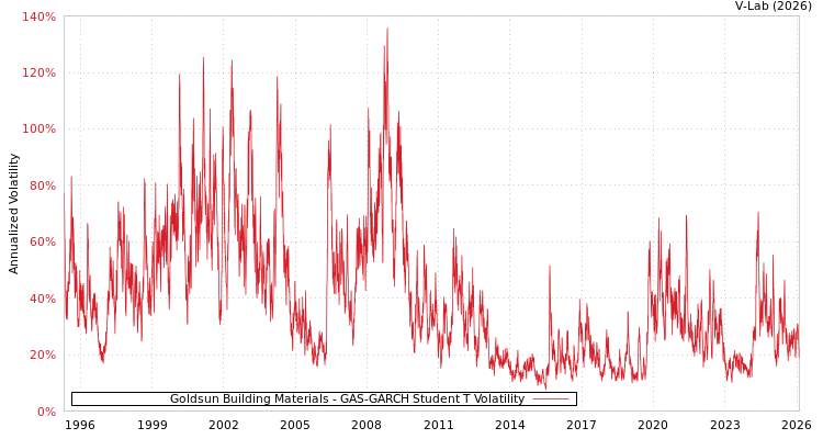 graph of Goldsun Building Materials GAS-GARCH-T