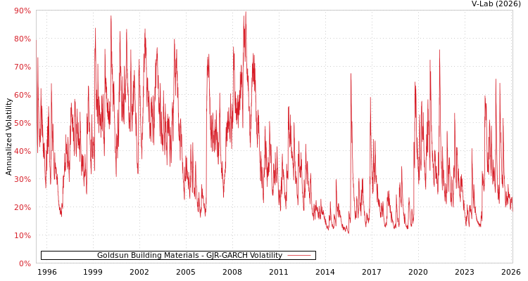 graph of Goldsun Building Materials GJR-GARCH