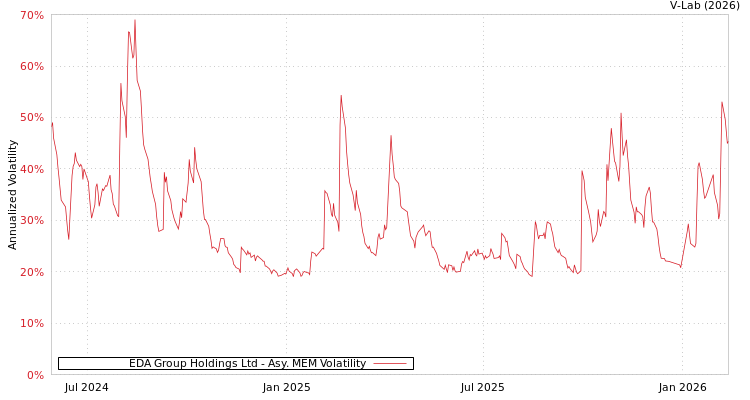 graph of EDA Group Holdings Ltd AMEM