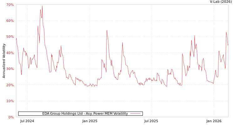 graph of EDA Group Holdings Ltd APMEM