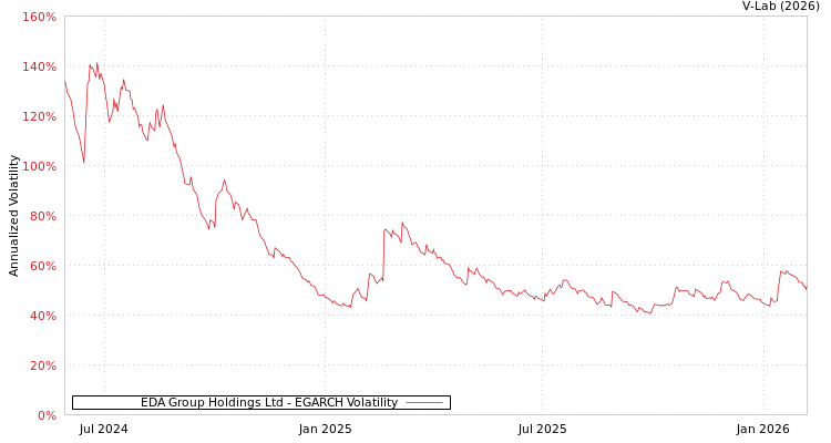 graph of EDA Group Holdings Ltd EGARCH
