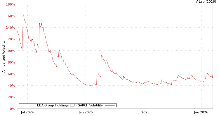 graph of EDA Group Holdings Ltd GARCH