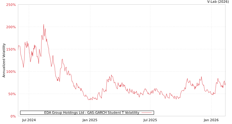 graph of EDA Group Holdings Ltd GAS-GARCH-T