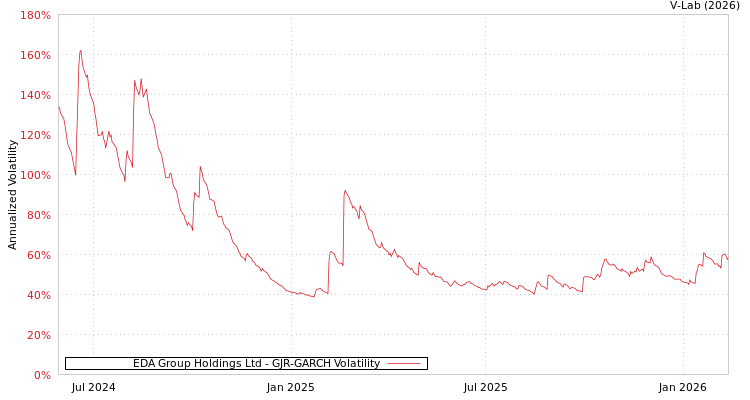 graph of EDA Group Holdings Ltd GJR-GARCH