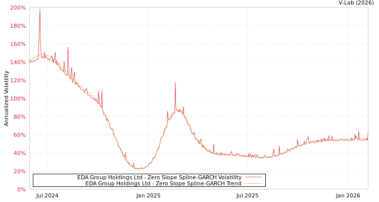graph of EDA Group Holdings Ltd S0GARCH