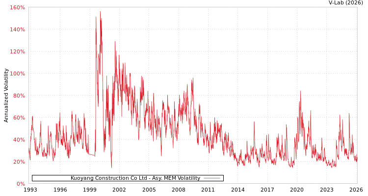 graph of Kuoyang Construction Co Ltd AMEM