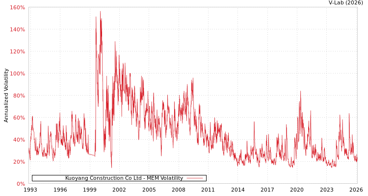 graph of Kuoyang Construction Co Ltd MEM