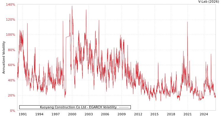 graph of Kuoyang Construction Co Ltd EGARCH