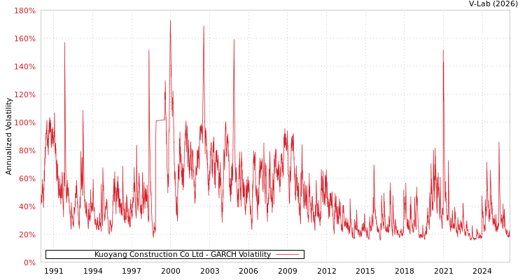 graph of Kuoyang Construction Co Ltd GARCH