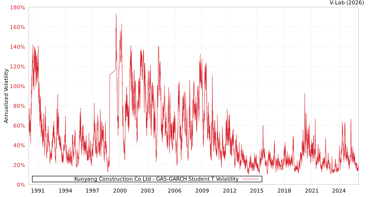 graph of Kuoyang Construction Co Ltd GAS-GARCH-T